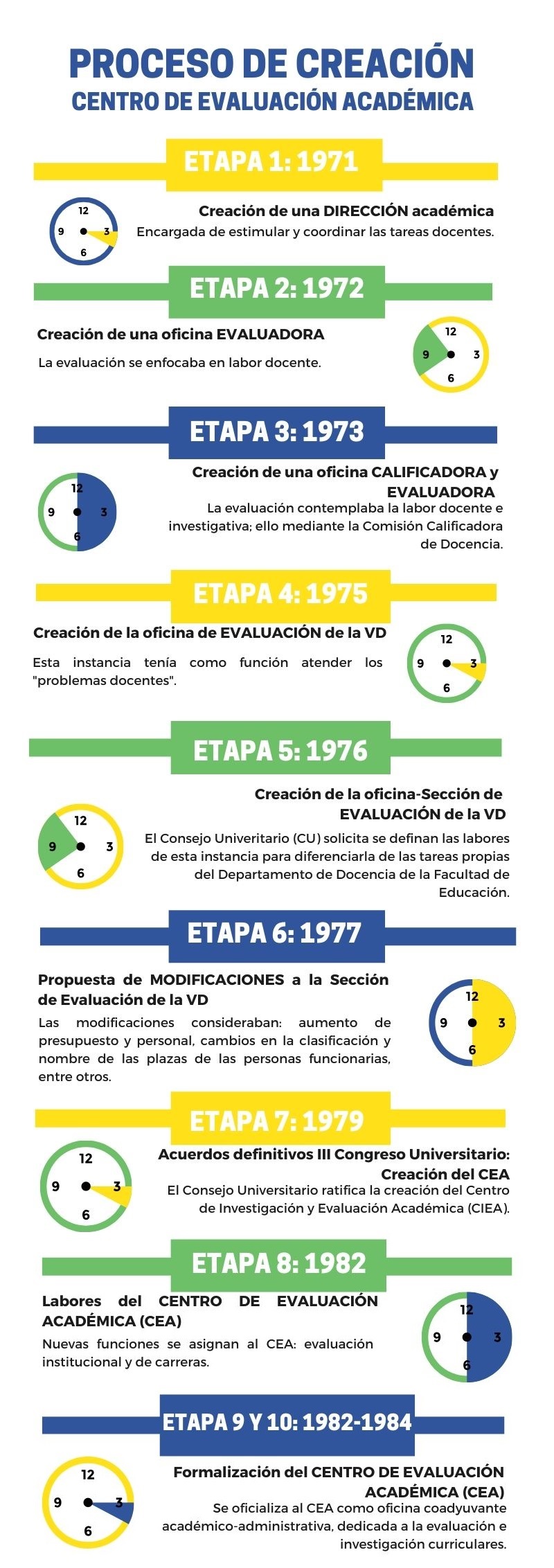 Infografía Historia del CEA: Resume las etapas que componen la historicidad del proceso de creación del CEA.